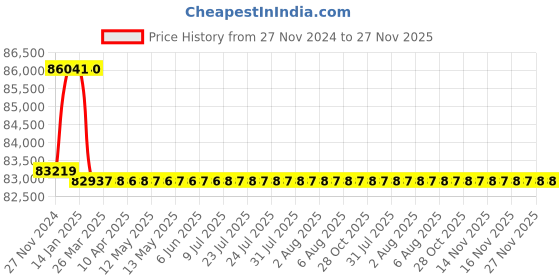 moglix.com Addison 50.5mm M2 Extra Long HSS Taper Shank Twist Drill, Overall Length: 600 mm addison Price History Graph from 27 Nov 2024 to 27 Nov 2025
