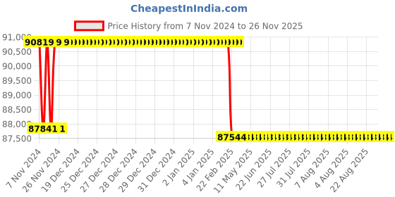 moglix.com Addison 50.5mm M2 Extra Long HSS Taper Shank Twist Drill, Overall Length: 625 mm addison Price History Graph from 7 Nov 2024 to 25 Nov 2025