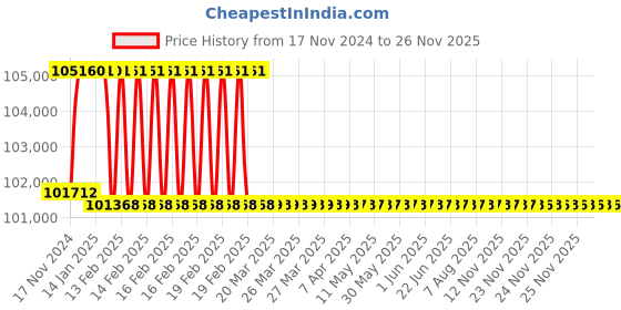 moglix.com Addison 50.5mm M2 Extra Long HSS Taper Shank Twist Drill, Overall Length: 700 mm addison Price History Graph from 17 Nov 2024 to 25 Nov 2025