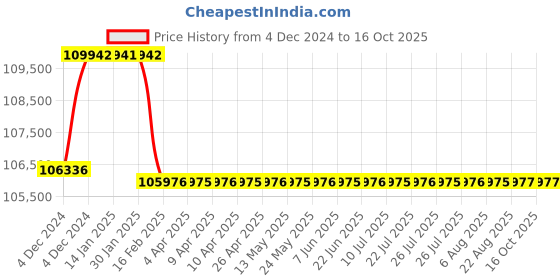 moglix.com Addison 50.5mm M2 Extra Long HSS Taper Shank Twist Drill, Overall Length: 725 mm addison Price History Graph from 4 Dec 2024 to 15 Oct 2025