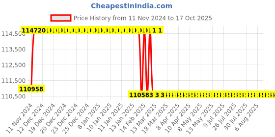 moglix.com Addison 50.5mm M2 Extra Long HSS Taper Shank Twist Drill, Overall Length: 750 mm addison Price History Graph from 11 Nov 2024 to 16 Oct 2025