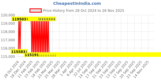 moglix.com Addison 50.5mm M2 Extra Long HSS Taper Shank Twist Drill, Overall Length: 775 mm addison Price History Graph from 28 Oct 2024 to 25 Nov 2025