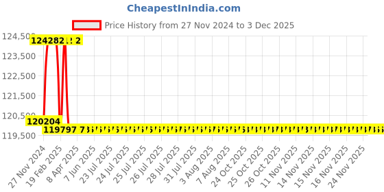 moglix.com Addison 50.5mm M2 Extra Long HSS Taper Shank Twist Drill, Overall Length: 800 mm addison Price History Graph from 27 Nov 2024 to 2 Dec 2025