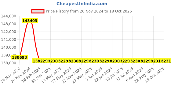 moglix.com Addison 50.5mm M2 Extra Long HSS Taper Shank Twist Drill, Overall Length: 900 mm addison Price History Graph from 26 Nov 2024 to 18 Oct 2025