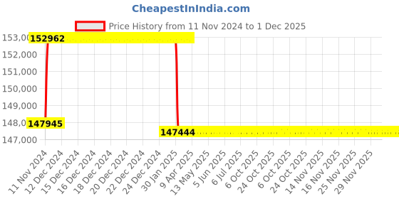 moglix.com Addison 50.5mm M2 Extra Long HSS Taper Shank Twist Drill, Overall Length: 950 mm addison Price History Graph from 11 Nov 2024 to 1 Dec 2025
