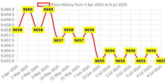 moglix.com Addison 50mm Carbide Tipped Shell Core Drill addison Price History Graph from 3 Apr 2025 to 6 Jul 2025