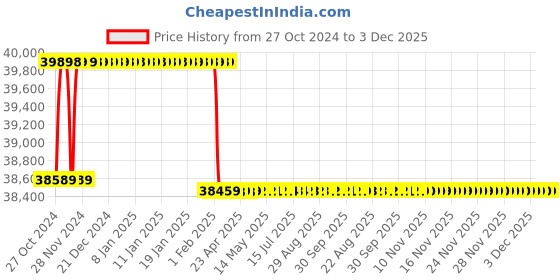 moglix.com Addison 50mm HSS Chucking Reamer with Taper Shank addison Price History Graph from 27 Oct 2024 to 3 Dec 2025