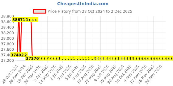 moglix.com Addison 50mm HSS Hand Reamer with H7 Tolerance addison Price History Graph from 28 Oct 2024 to 1 Dec 2025