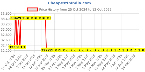 moglix.com Addison 50mm HSS M42 Centre Cutting &a; Tin Coated Parallel Shank Roughing End Mill with Ground Relieved Chip Breaker Groove addison Price History Graph from 25 Oct 2024 to 12 Oct 2025