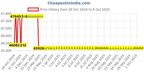moglix.com Addison 50mm HSS Machine Jig Reamer with Right Hand Cutting &a; Left Hand Helical Flute addison Price History Graph from 26 Oct 2024 to 6 Oct 2025