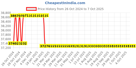 moglix.com Addison 50mm HSS Machine Reamer with Taper Shank addison Price History Graph from 26 Oct 2024 to 7 Oct 2025
