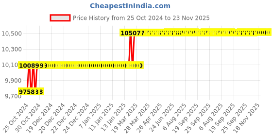 moglix.com Addison 50mm HSS Shell Reamer with Right Hand Cutting Straight Flute addison Price History Graph from 25 Oct 2024 to 22 Nov 2025