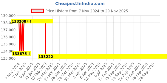 moglix.com Addison 50mm M2 Extra Long HSS Taper Shank Twist Drill, Overall Length: 1000 mm addison Price History Graph from 7 Nov 2024 to 28 Nov 2025