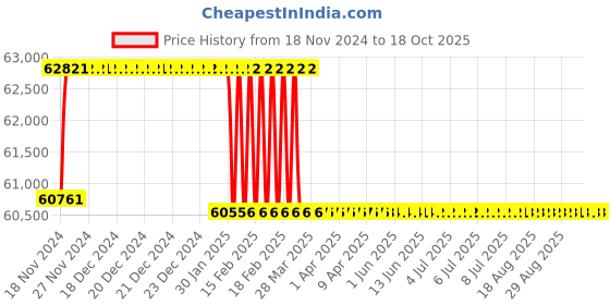 moglix.com Addison 50mm M2 Extra Long HSS Taper Shank Twist Drill, Overall Length: 500 mm addison Price History Graph from 18 Nov 2024 to 18 Oct 2025