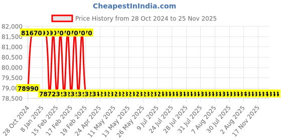 moglix.com Addison 50mm M2 Extra Long HSS Taper Shank Twist Drill, Overall Length: 625 mm addison Price History Graph from 28 Oct 2024 to 24 Nov 2025