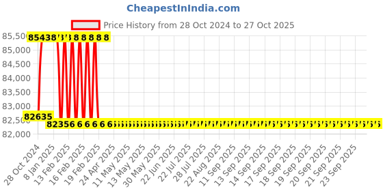moglix.com Addison 50mm M2 Extra Long HSS Taper Shank Twist Drill, Overall Length: 650 mm addison Price History Graph from 28 Oct 2024 to 27 Oct 2025