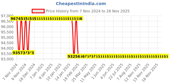 moglix.com Addison 50mm M2 Extra Long HSS Taper Shank Twist Drill, Overall Length: 725 mm addison Price History Graph from 7 Nov 2024 to 25 Nov 2025
