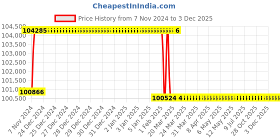 moglix.com Addison 50mm M2 Extra Long HSS Taper Shank Twist Drill, Overall Length: 775 mm addison Price History Graph from 7 Nov 2024 to 2 Dec 2025