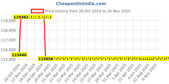 moglix.com Addison 50mm M2 Extra Long HSS Taper Shank Twist Drill, Overall Length: 875 mm addison Price History Graph from 28 Oct 2024 to 30 Nov 2025
