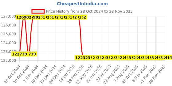 moglix.com Addison 50mm M2 Extra Long HSS Taper Shank Twist Drill, Overall Length: 925 mm addison Price History Graph from 28 Oct 2024 to 28 Nov 2025