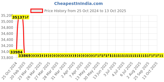 moglix.com Addison 50mm M2 HSS Taper Shank Core Drill addison Price History Graph from 25 Oct 2024 to 12 Oct 2025
