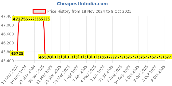 moglix.com Addison 50mm M2 Type N Long Series HSS Taper Shank Twist Drill addison Price History Graph from 18 Nov 2024 to 8 Oct 2025