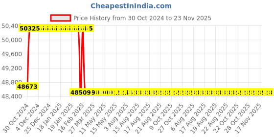moglix.com Addison 50mm Taper 1 IN 50 HSS Hand Taper Pin Reamer addison Price History Graph from 30 Oct 2024 to 23 Nov 2025