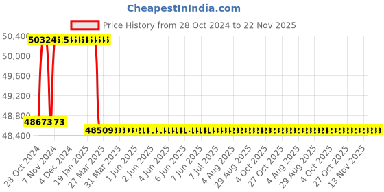 moglix.com Addison 50mm Taper 1 IN 50 HSS Machine Taper Pin Reamer addison Price History Graph from 28 Oct 2024 to 22 Nov 2025