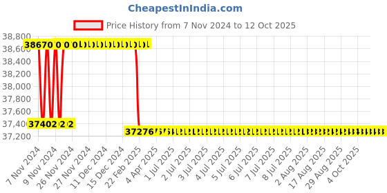 moglix.com Addison 50mm Taper Shank HSS Machine Reamer with H7 Tolerance addison Price History Graph from 7 Nov 2024 to 12 Oct 2025