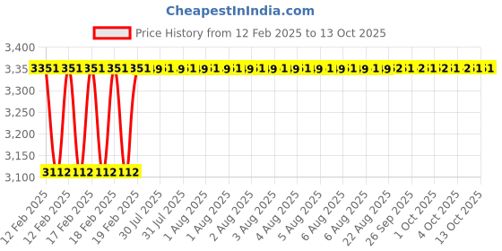 moglix.com Addison 50x10mm 60 deg HSS Equal Angle RH Cutter addison Price History Graph from 12 Feb 2025 to 13 Oct 2025