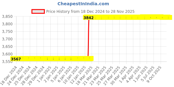 moglix.com Addison 50x10mm HSS Straight Teeth Type B Side &a; Face Cutter addison Price History Graph from 18 Dec 2024 to 28 Nov 2025