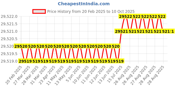 moglix.com Addison 50x1.5mm MFP Type A HSS Ground Thread Machine Tap addison Price History Graph from 20 Feb 2025 to 10 Oct 2025