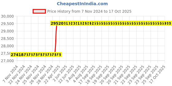 moglix.com Addison 50x1.5mm MFP Type C HSS Ground Thread Machine Tap addison Price History Graph from 7 Nov 2024 to 15 Oct 2025