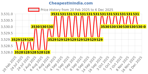 moglix.com Addison 50x16x8mm HSS Keyway Milling Cutter addison Price History Graph from 20 Feb 2025 to 5 Dec 2025