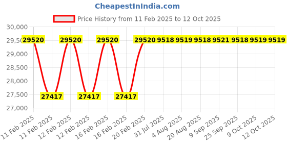 moglix.com Addison 50x2mm MFP Type C HSS Ground Thread Machine Tap addison Price History Graph from 11 Feb 2025 to 12 Oct 2025