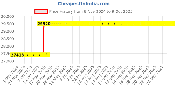 moglix.com Addison 50x2mm MFP Type D HSS Ground Thread Machine Tap addison Price History Graph from 8 Nov 2024 to 9 Oct 2025