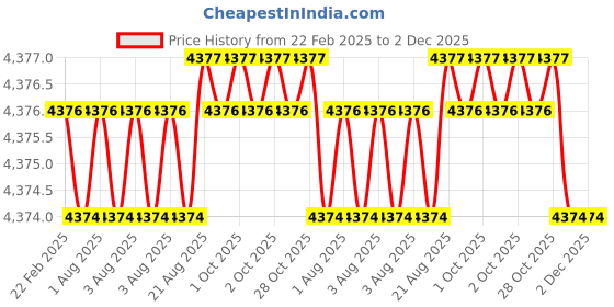 moglix.com Addison 50x3.2x16mm Type-N HSS Convex Cutter addison Price History Graph from 22 Feb 2025 to 1 Dec 2025