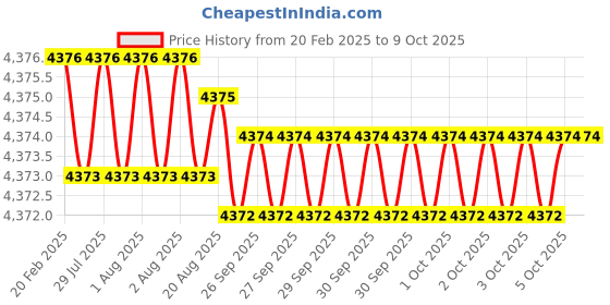 moglix.com Addison 50x3.2x22mm Type-N HSS Convex Cutter addison Price History Graph from 20 Feb 2025 to 9 Oct 2025