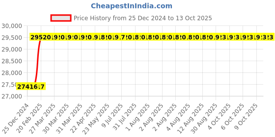 moglix.com Addison 50x3mm MFP Type C HSS Ground Thread Machine Tap addison Price History Graph from 25 Dec 2024 to 12 Oct 2025
