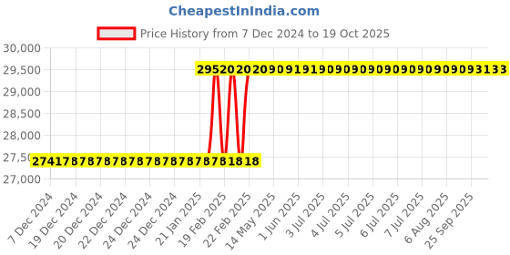 moglix.com Addison 50x3mm MFP Type D HSS Ground Thread Machine Tap addison Price History Graph from 7 Dec 2024 to 18 Oct 2025