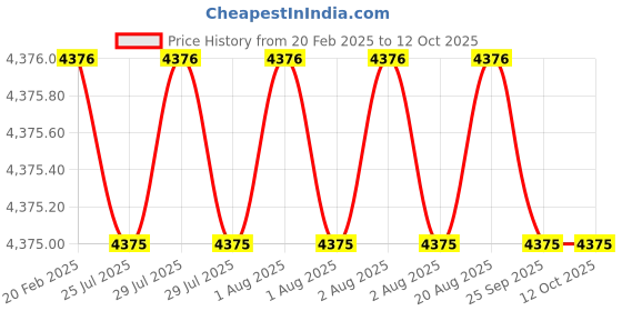 moglix.com Addison 50x4x16mm Type-N HSS Convex Cutter addison Price History Graph from 20 Feb 2025 to 12 Oct 2025