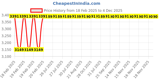 moglix.com Addison 50x5mm HSS Straight Teeth Type B Side &a; Face Cutter addison Price History Graph from 18 Feb 2025 to 4 Dec 2025