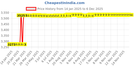 moglix.com Addison 50x6mm HSS Straight Teeth Type B Side &a; Face Cutter addison Price History Graph from 14 Jan 2025 to 6 Dec 2025