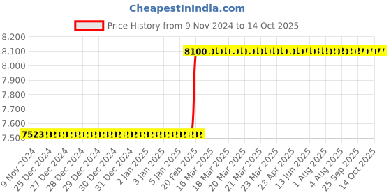 moglix.com Addison 50x80mm Type-N HSS Cylindrical Cutter with Right Hand Helix addison Price History Graph from 9 Nov 2024 to 13 Oct 2025