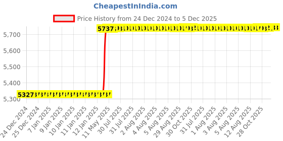 moglix.com Addison 50x9x2mm HSS Type-N Concave Cutter addison Price History Graph from 24 Dec 2024 to 5 Dec 2025
