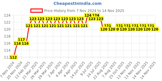 moglix.com Addison 5.11mm M2 Ground Gold Jobber Series HSS Parallel Shank Twist Drill addison Price History Graph from 7 Nov 2024 to 14 Nov 2025