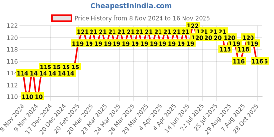 moglix.com Addison 5.11mm M2 Ground Jobber Series HSS Parallel Shank Twist Drill addison Price History Graph from 8 Nov 2024 to 16 Nov 2025