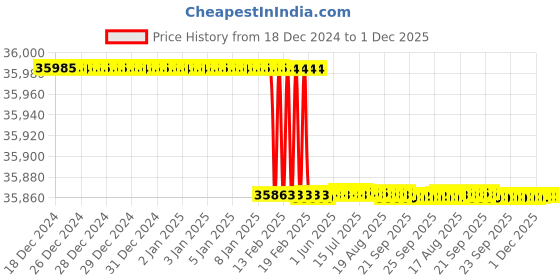 moglix.com Addison 5.1/2x2.1/4 inch RH Helical Flute HSS Shell End Mill For RH Cutting addison Price History Graph from 18 Dec 2024 to 30 Nov 2025