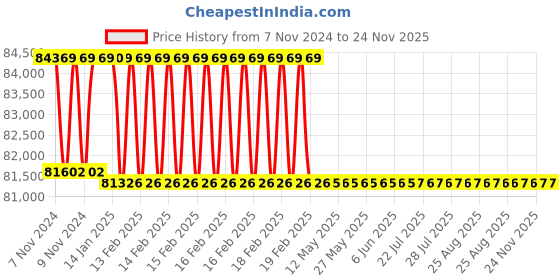 moglix.com Addison 51.5mm M2 Extra Long HSS Taper Shank Twist Drill, Overall Length: 575 mm addison Price History Graph from 7 Nov 2024 to 23 Nov 2025