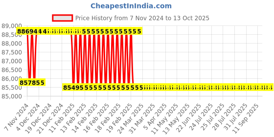 moglix.com Addison 51.5mm M2 Extra Long HSS Taper Shank Twist Drill, Overall Length: 600 mm addison Price History Graph from 7 Nov 2024 to 12 Oct 2025